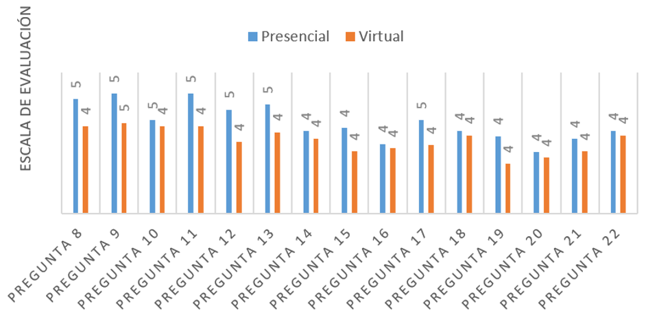 Calificacin promedio de las preguntas cuantitativas de la encuesta de evaluacin del aplicativo construido de acuerdo con el instrumento de medicin descrito en la metodologa