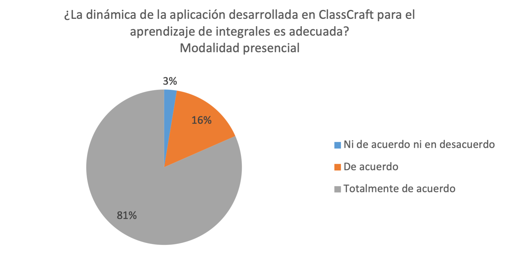 Porcentaje de respuestas de estudiantes de la modalidad presencial a la pregunta 9 de la encuesta de evaluacin del aplicativo