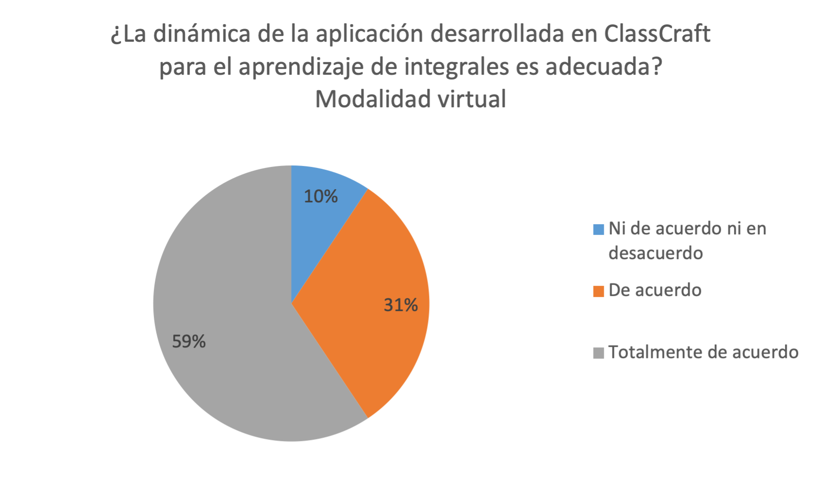 Porcentaje de respuestas de estudiantes de la modalidad virtual a la pregunta 9 de la encuesta de evaluacin del aplicativo