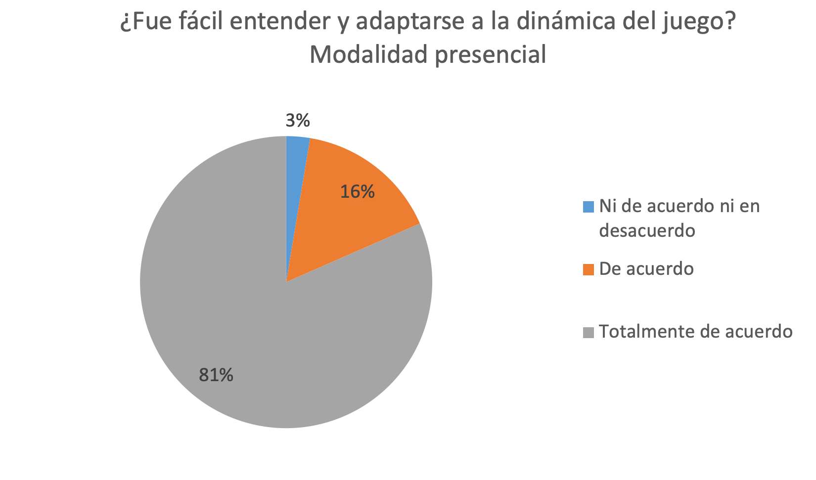 Porcentaje de respuestas de estudiantes de la modalidad presencial a la pregunta 11 de la encuesta de evaluacin del aplicativo