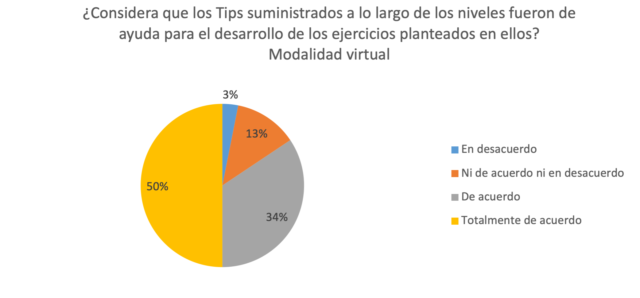 Porcentaje de respuestas de estudiantes de la modalidad virtual a la pregunta 12 de la encuesta de evaluacin del aplicativo