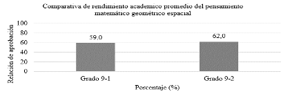 Comparativo de rendimiento acad�mico promedio: geometr�a (pretest).