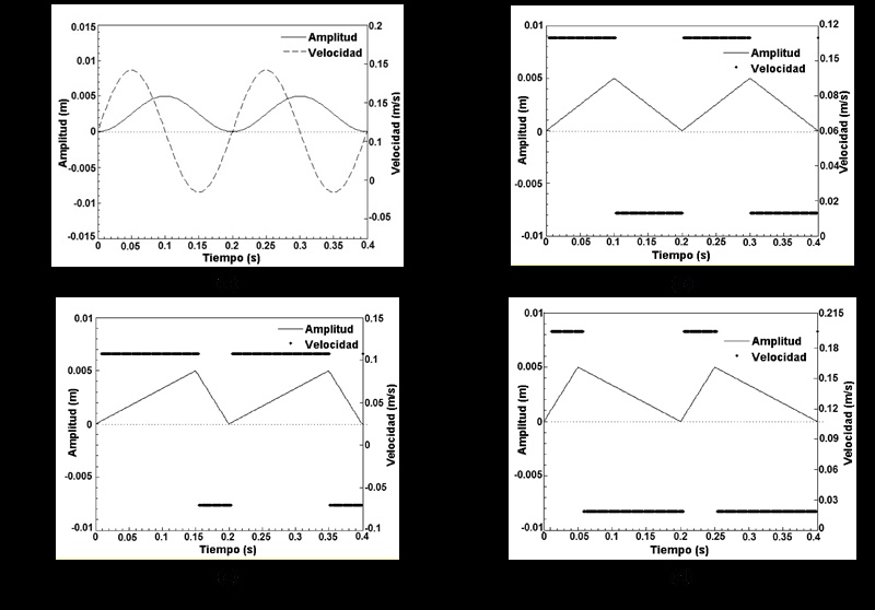 Perfiles de pulsaci�n aplicados en la condici�n de frontera a la entrada a) senoidal, b) triangular, c) diente de sierra adelantado, d) diente de sierra hacia atr�s.