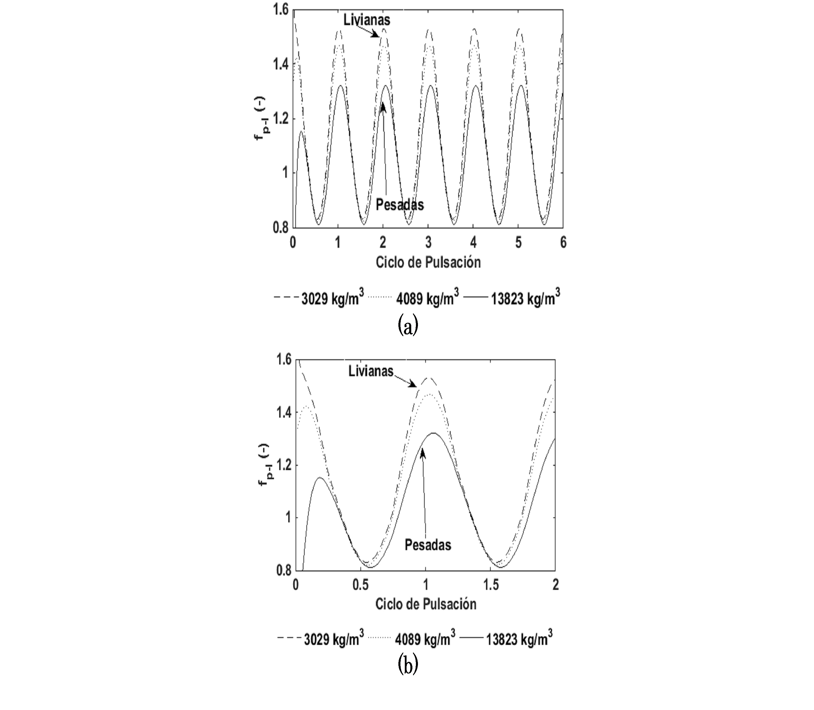 Fuerza de Interacci�n part�cula-fluido adimensional (perfil senoidal).