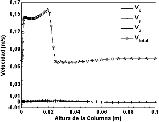 Perfil de velocidad en las tres direcciones.