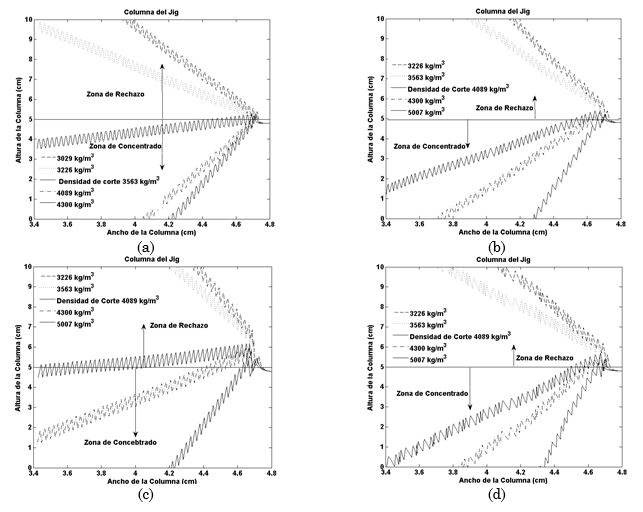 Patrones de trayectoria de part�culas sometidos a los diferentes perfiles de pulsaci�n. a) senoidal, b) triangular, c) diente de sierra adelantado, d) diente de sierra atrasado.