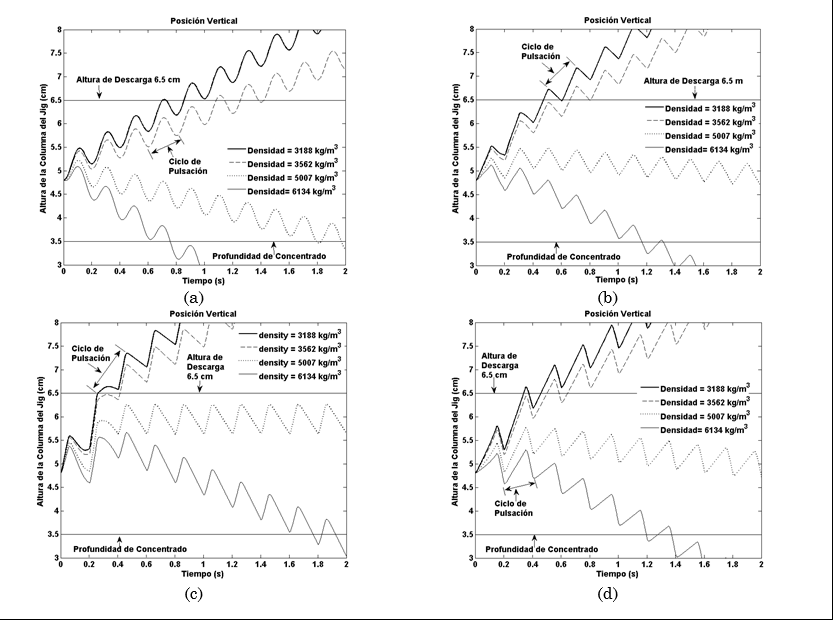 Desplazamiento vertical de las part�culas. a) senoidal, b) triangular, c) diente de sierra adelantado, d) diente de sierra atrasado.
