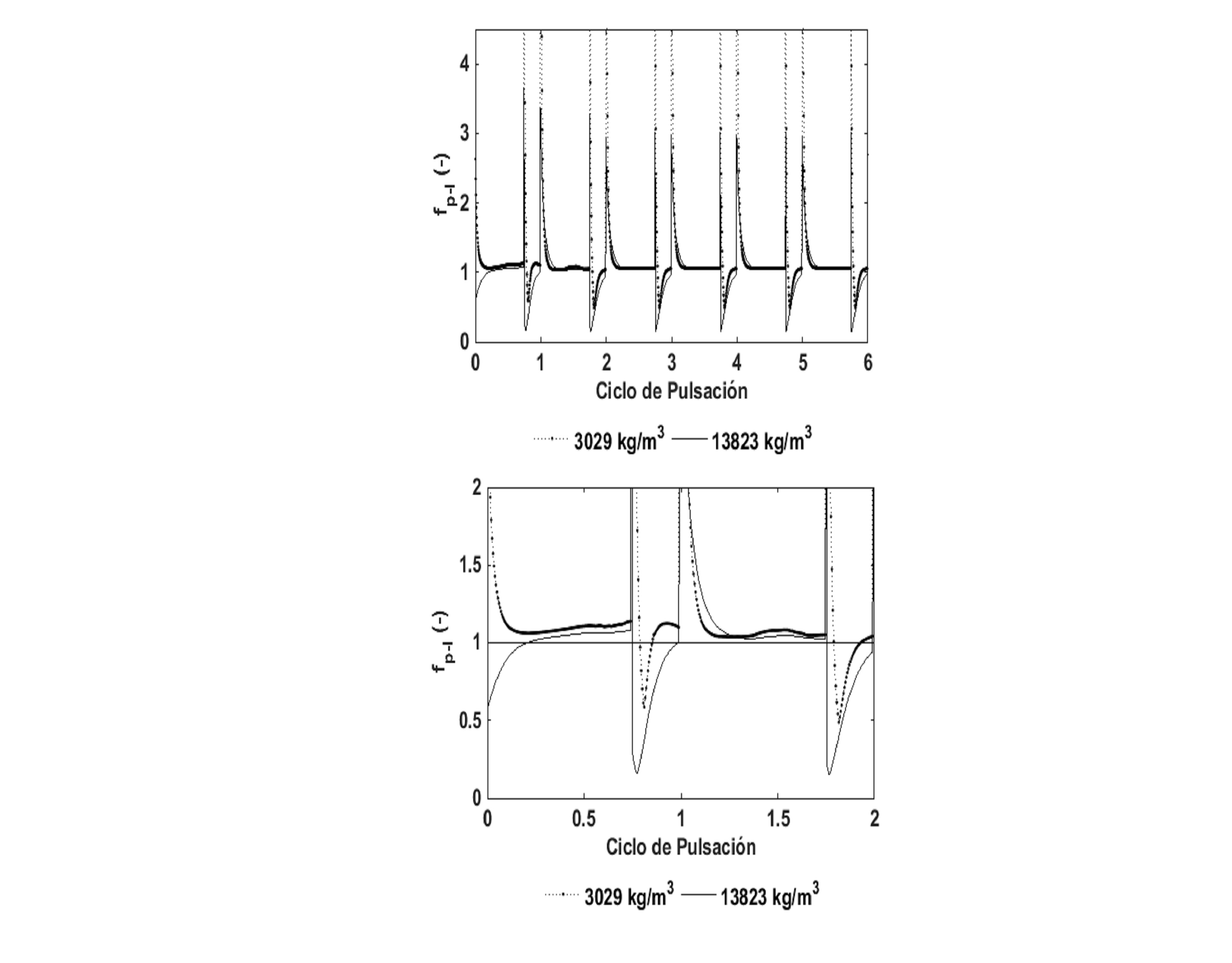 Fuerza de Interacci�n part�cula-fluido adimensional (Perfil diente de sierra atrasado).