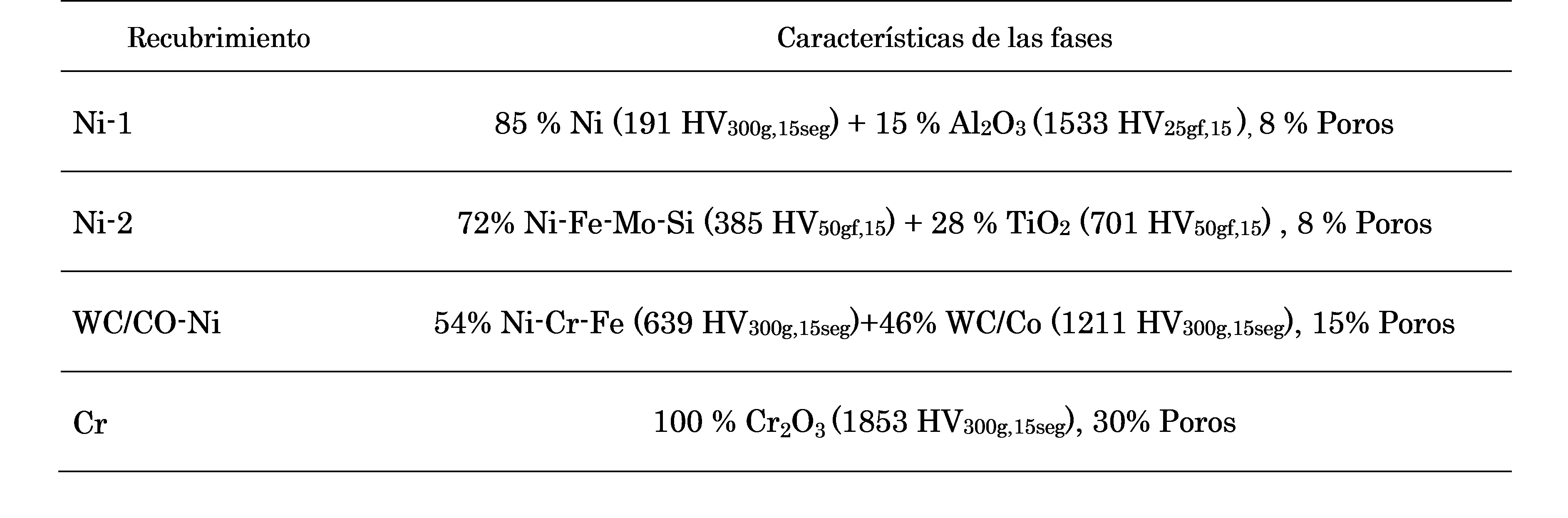 Resumen de caracter�sticas microestructurales de los recubrimientos.