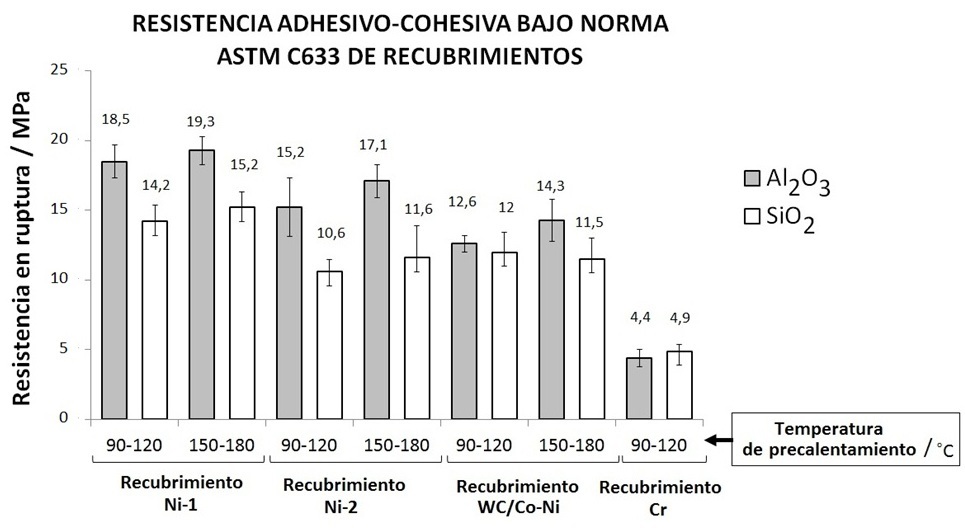 Efecto de la preparaci�n de la superficie y la temperatura de precalentamiento en la resistencia adhesivo-cohesiva de recubrimientos estudiados.