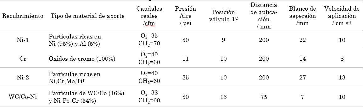 Par�metros de aplicaci�n de los recubrimientos