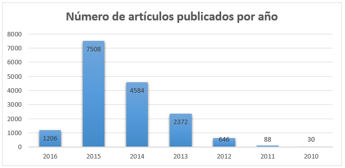 Número de artículos publicados por año, periodo 2010 – 2016.