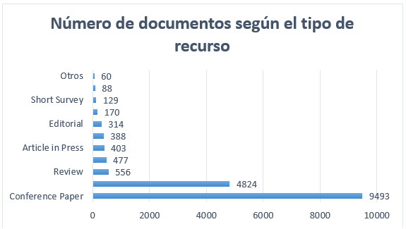Número de documentos según el tipo de recurso
