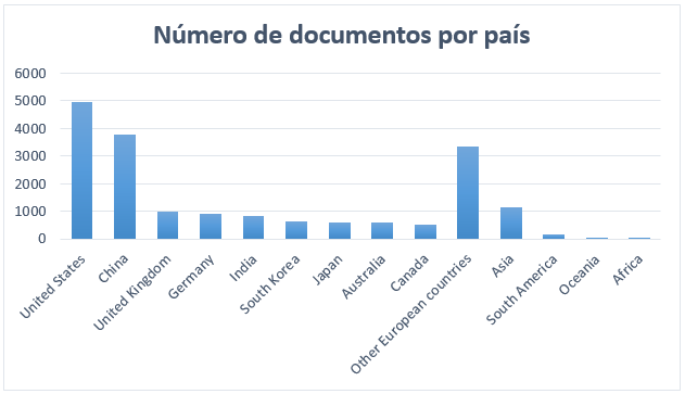 Número de documentos según el país de publicación