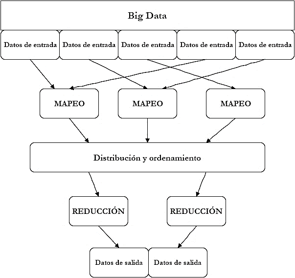 Esquema general de los procesos MapReduce.