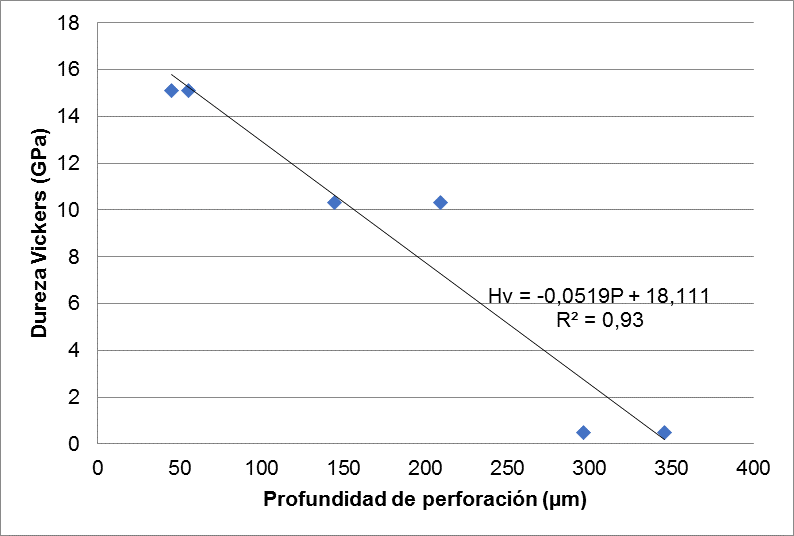 Correlación entre la dureza Vickers y la profundidad de perforación en los refractarios estudiados.