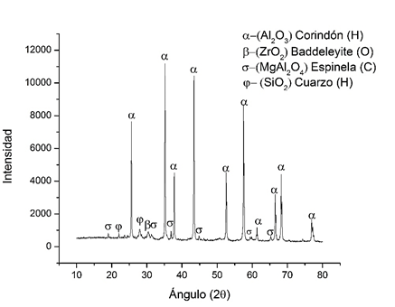 Espectro de difracción de rayos X para la muestra de alúmina electrofundida.