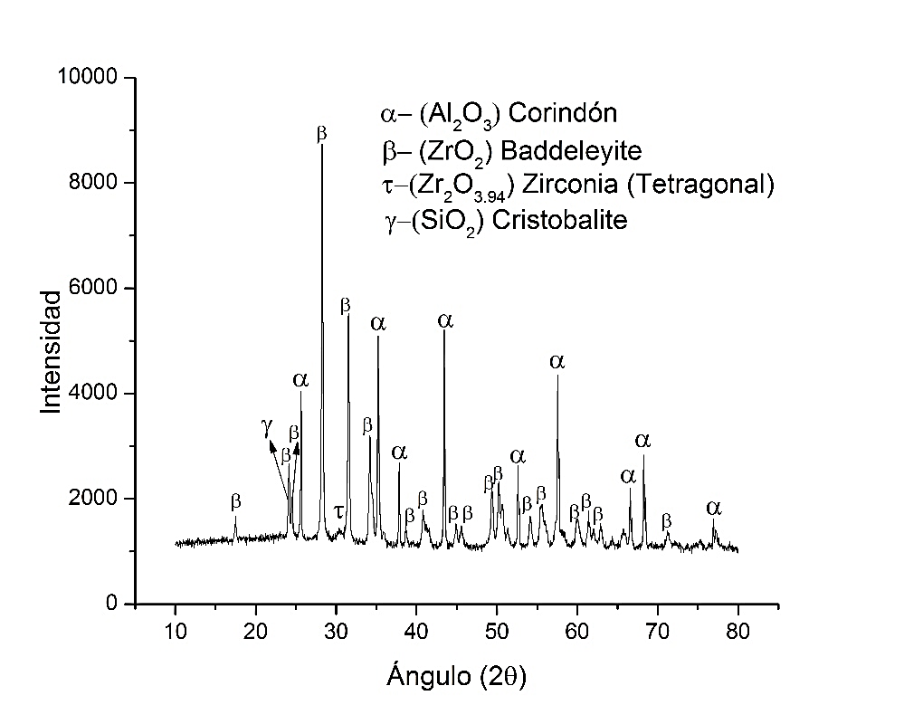 Espectro de difracción de rayos X para la muestra de AZS electrofundida.