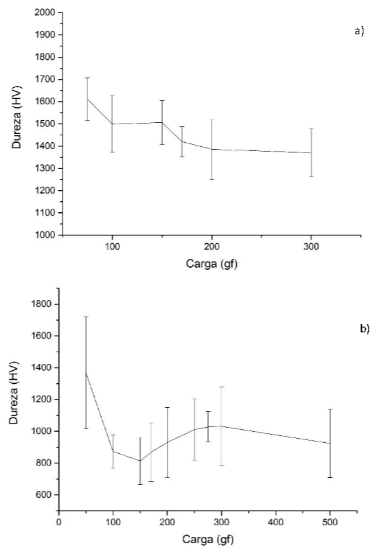 Curvas de calibración de la dureza para los refractarios de: a) alúmina b) AZS.