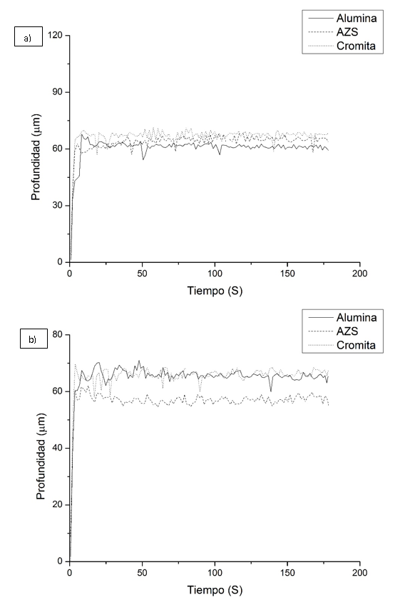 Curvas profundidad vs tiempo obtenidas durante la perforación con brocas de mampostería: a) Muestras pulidas b) muestras sin pulir