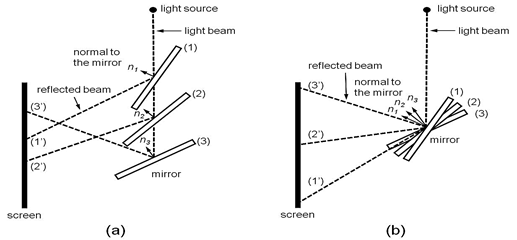 Light beam geometry during mirror&acute;s movement, where: a) rotating axis of the mirror lays out of its reflexive plane, b) rotating axis of the mirror lays on its reflexive plane.