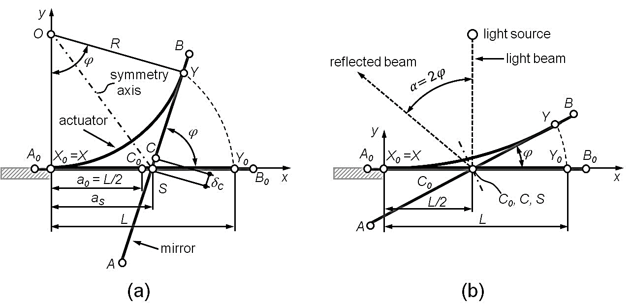Geometrical model of the mirror&acute;s movement: a) real, b) assumed.