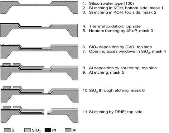 A scheme of process flow used in scanning microfabrication on standard silicon wafer.