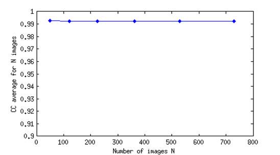 CC average against the number N of images in the package.