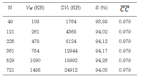 Summary of memory saving reached and quality factors of recovered images, storing 20% of FP.