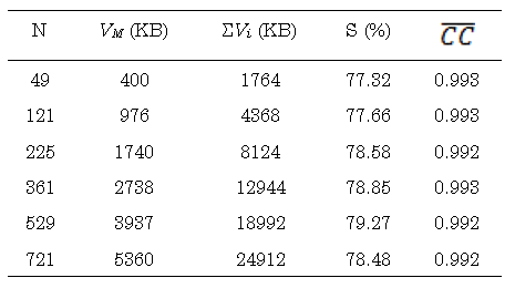 Summary of memory saving reached and quality factors of recovered images,storing 40% of FP.