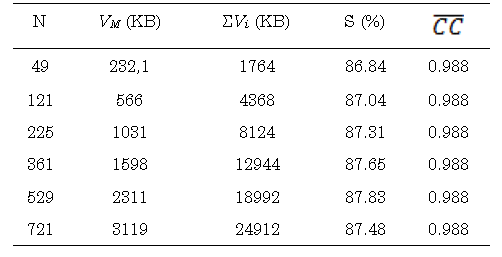 Summary of memory saving reached and quality factors of recovered images, storing 30% of FP.