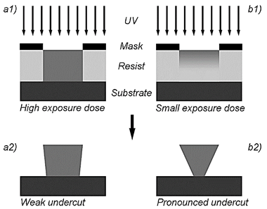 The exposure dose strongly impacts the lineal resist profile. High exposure doses homogeneously expose the resist film towards the substrate, the resist profile shows almost no undercut. Low exposure doses keep the substrate-near resist rather unexposed and therefore maintain a high development rate thus achieving a pronounced undercut.