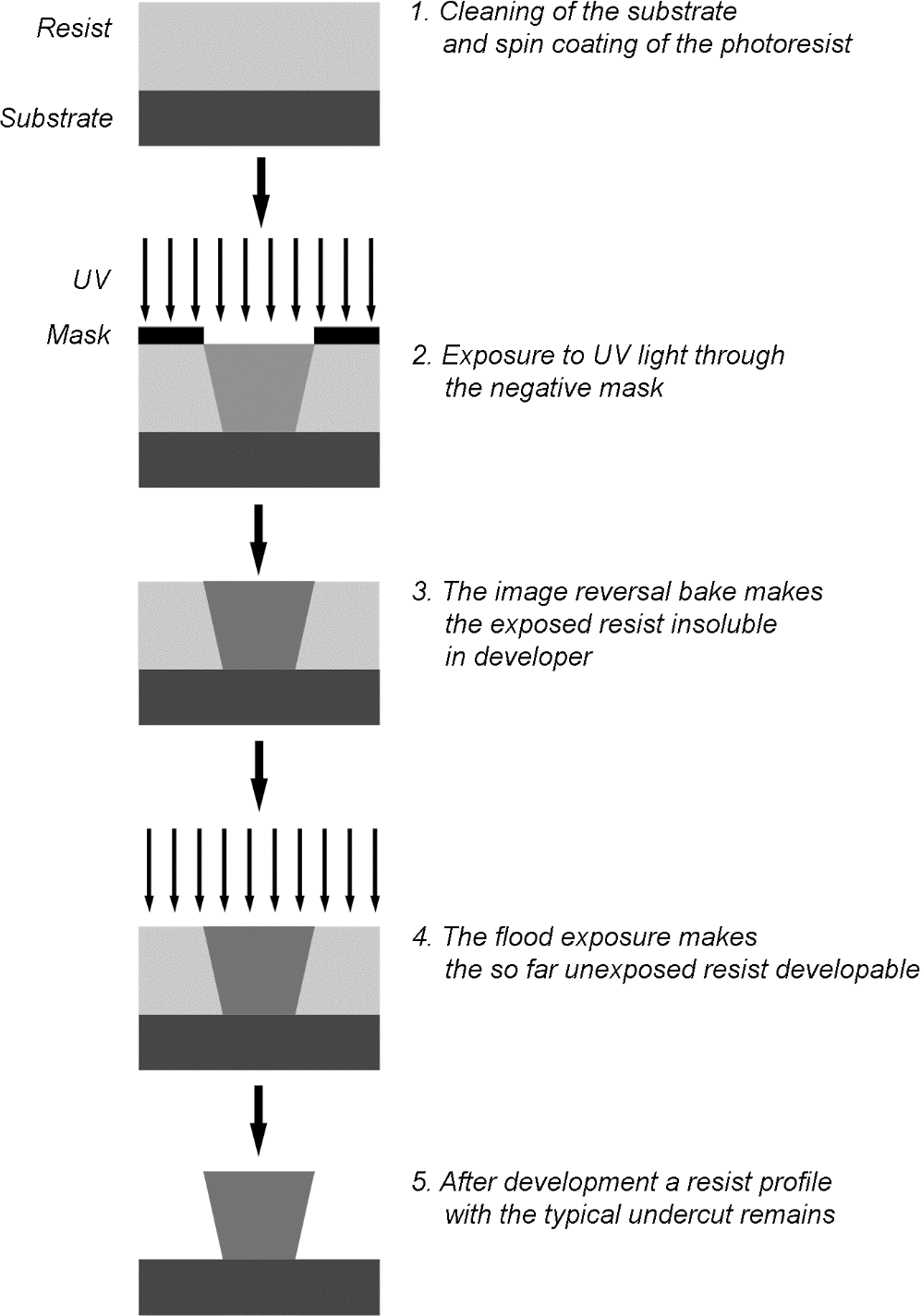 The sequence of image-reversal resist processing as a negative photoresist.