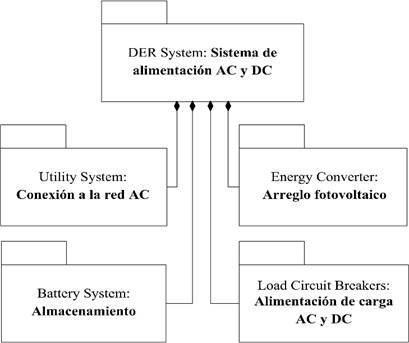 Diagrama UML para el Sistema de alimentaci&oacute;n AC y DC. Se tienen relaciones de agregaci&oacute;n entre los subsistemas y el sistema principal