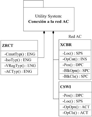 Diagrama UML para el subsistema Conexi&oacute;n a la red AC. Se usa el nodo l&oacute;gico DER ZRCT