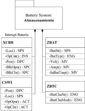 Diagrama UML para el subsistema Almacenamiento. Se usa el nodo l&oacute;gico DER ZBAT y ZBTC