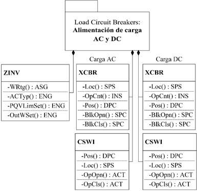 Diagrama UML para el subsistema Alimentaci&oacute;n de carga AC y DC. Se usa el nodo l&oacute;gico DER ZINV