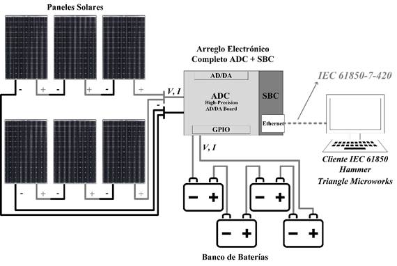 Arquitectura de comunicaci&oacute;n para la ejecuci&oacute;n de las pruebas de validaci&oacute;n de los NLs implementados en la SBC integrada con la tarjeta ADC