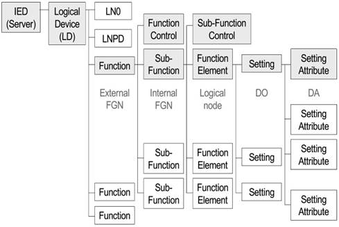 Jerarqu&iacute;a funcional de un Dispositivo Electr&oacute;nico Inteligente (IED) con base en el IEC 61850
