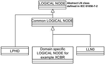 Relaciones de los nodos l&oacute;gicos comunes con los nodos l&oacute;gicos espec&iacute;ficos