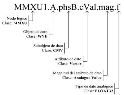 Estructura jer&aacute;rquica de modelado para una referencia de dato seg&uacute;n IEC 61850. Cada nivel pertenece a una clase diferente seg&uacute;n est&aacute; definido en la parte IEC 61850-7-3