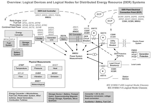 Vista general de los nodos l&oacute;gicos descritos en el IEC 61850-7-420. All&iacute; se usan tambi&eacute;n nodos l&oacute;gicos del IEC 61850-7-4