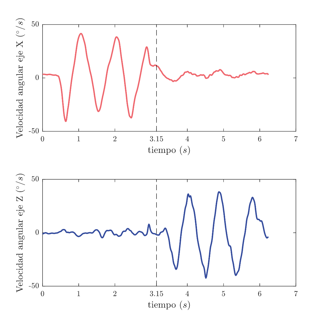 Señales
de velocidad angular en los ejes    y   .
