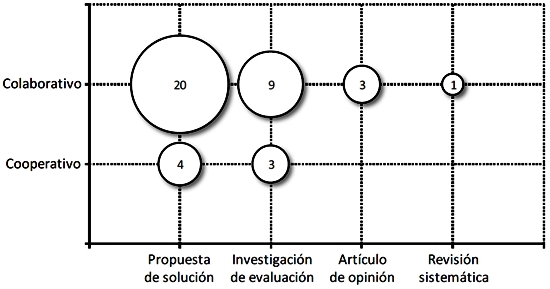 Artículos por
tipo de estudio (eje x) y enfoque de aprendizaje (eje y). 
