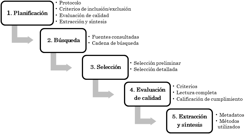 Esquema del
método de revisión empleado.