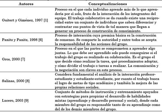 Conceptualizaciones de trabajo colaborativo.