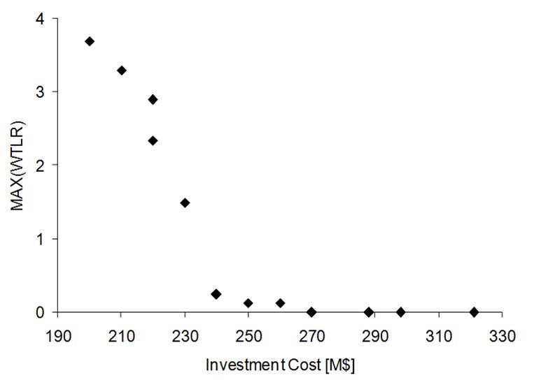 Optimal Pareto front for the Garver
system. Scenario 1.
