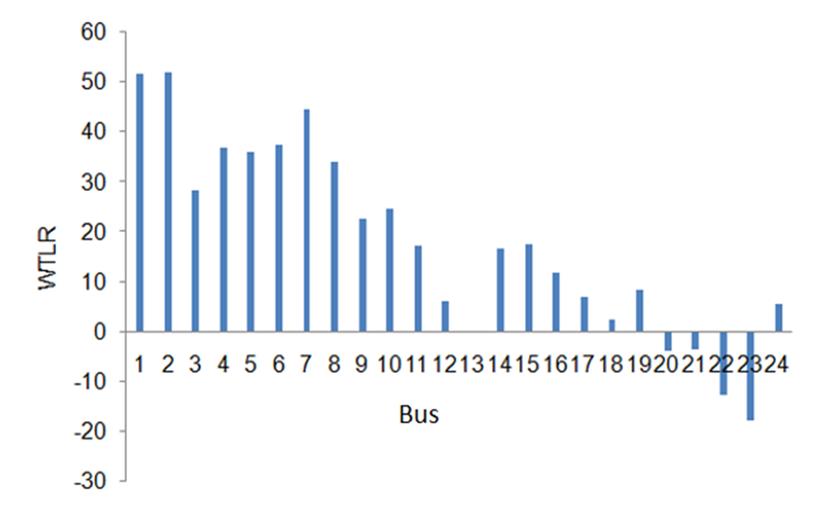  Initial WTLR indexes for the IEEE 24-bus
reliability test system.