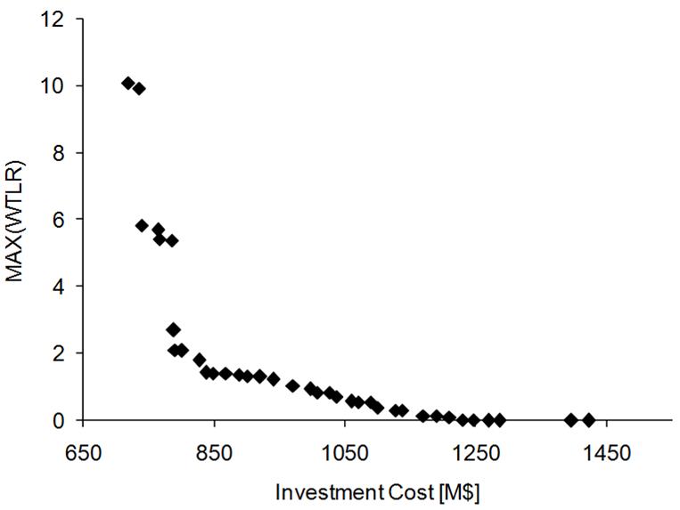Optimal
Pareto front for the IEEE 24-bus reliability test system. Scenario 1.