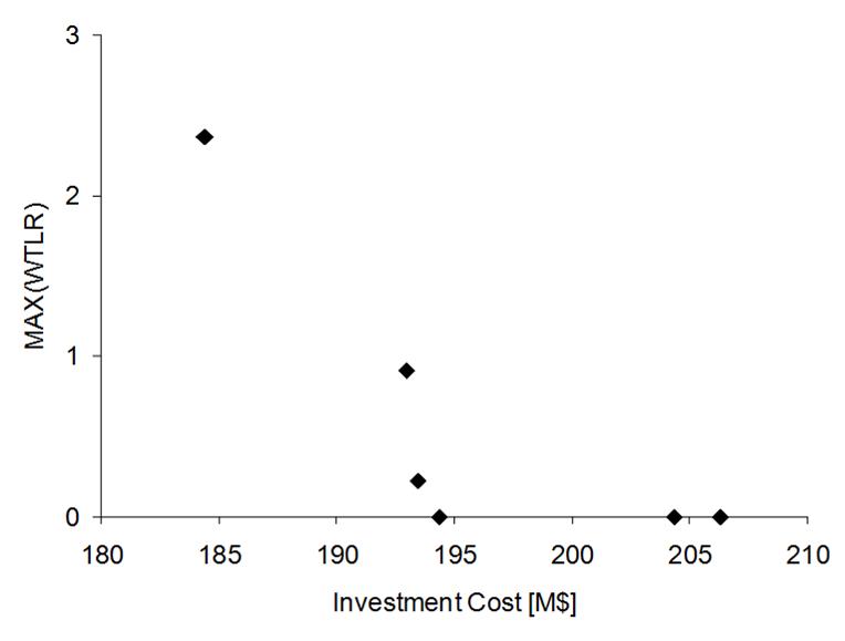 Optimal Pareto front for the Garver
system. Scenario 2.